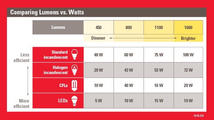 LED Customer Buying Guide | Xcel Energy